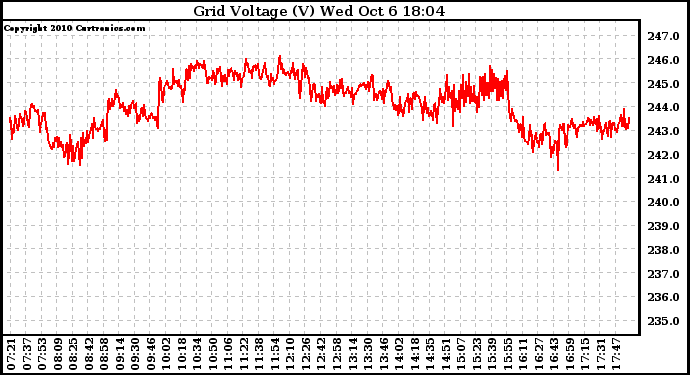 Solar PV/Inverter Performance Grid Voltage