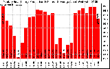 Solar PV/Inverter Performance Monthly Solar Energy Production