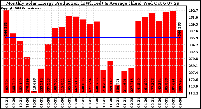 Solar PV/Inverter Performance Monthly Solar Energy Production