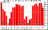 Solar PV/Inverter Performance Monthly Solar Energy Production Average Per Day (KWh)