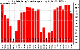 Solar PV/Inverter Performance Monthly Solar Energy Value Average Per Day ($)