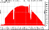 Solar PV/Inverter Performance Solar Radiation & Day Average per Minute