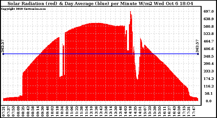 Solar PV/Inverter Performance Solar Radiation & Day Average per Minute