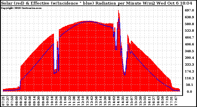 Solar PV/Inverter Performance Solar Radiation & Effective Solar Radiation per Minute