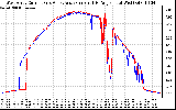 Solar PV/Inverter Performance Photovoltaic Panel Current Output