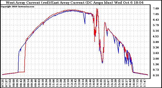 Solar PV/Inverter Performance Photovoltaic Panel Current Output