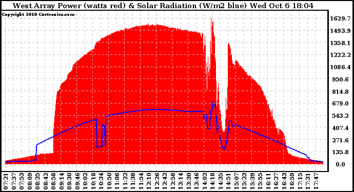 Solar PV/Inverter Performance West Array Power Output & Solar Radiation