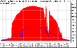 Solar PV/Inverter Performance West Array Power Output & Effective Solar Radiation