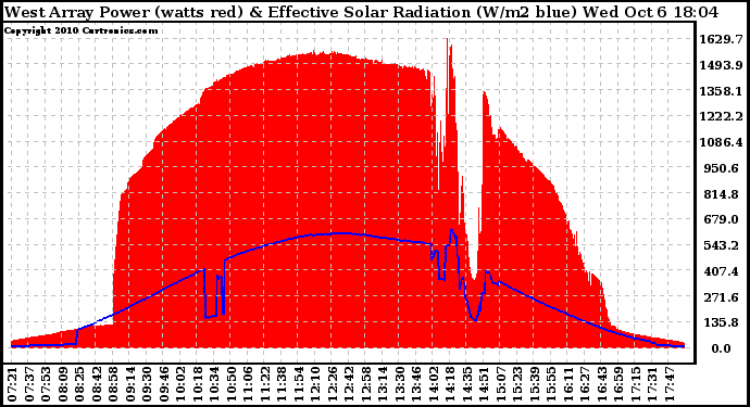 Solar PV/Inverter Performance West Array Power Output & Effective Solar Radiation