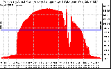 Solar PV/Inverter Performance West Array Actual & Average Power Output