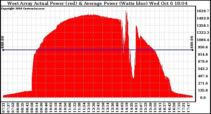 Solar PV/Inverter Performance West Array Actual & Average Power Output