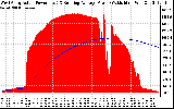 Solar PV/Inverter Performance West Array Actual & Running Average Power Output