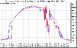 Solar PV/Inverter Performance Photovoltaic Panel Power Output