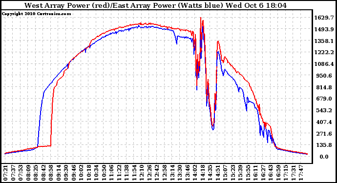 Solar PV/Inverter Performance Photovoltaic Panel Power Output