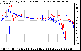 Solar PV/Inverter Performance Photovoltaic Panel Voltage Output