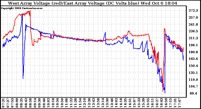 Solar PV/Inverter Performance Photovoltaic Panel Voltage Output