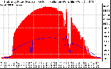 Solar PV/Inverter Performance East Array Power Output & Solar Radiation