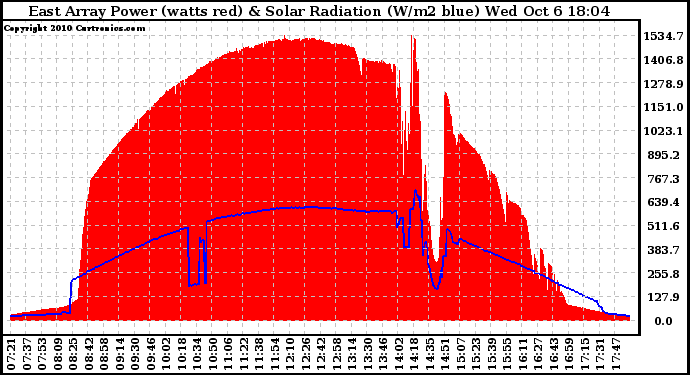 Solar PV/Inverter Performance East Array Power Output & Solar Radiation