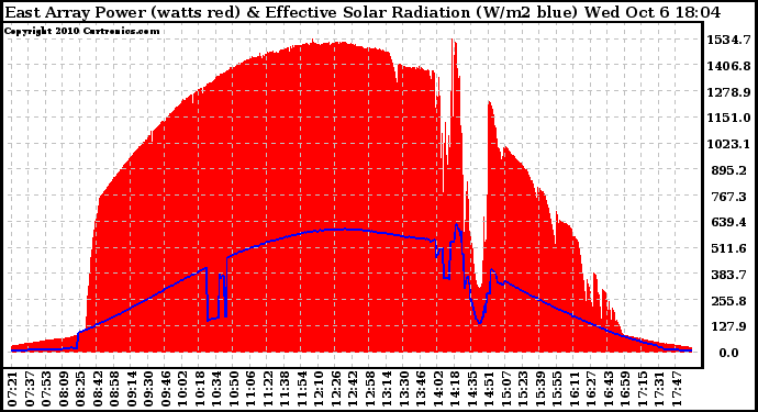 Solar PV/Inverter Performance East Array Power Output & Effective Solar Radiation