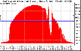 Solar PV/Inverter Performance East Array Actual & Average Power Output