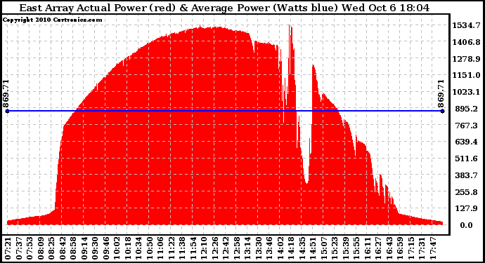 Solar PV/Inverter Performance East Array Actual & Average Power Output