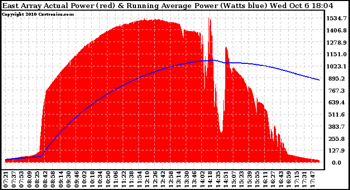 Solar PV/Inverter Performance East Array Actual & Running Average Power Output