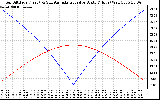 Solar PV/Inverter Performance Sun Altitude Angle & Azimuth Angle