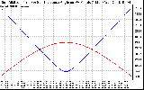 Solar PV/Inverter Performance Sun Altitude Angle & Sun Incidence Angle on PV Panels