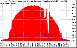 Solar PV/Inverter Performance Total PV Panel Power Output & Solar Radiation