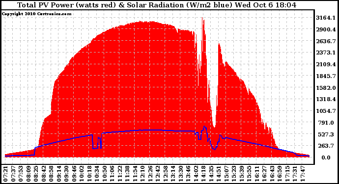 Solar PV/Inverter Performance Total PV Panel Power Output & Solar Radiation