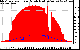 Solar PV/Inverter Performance Total PV Panel Power Output & Effective Solar Radiation