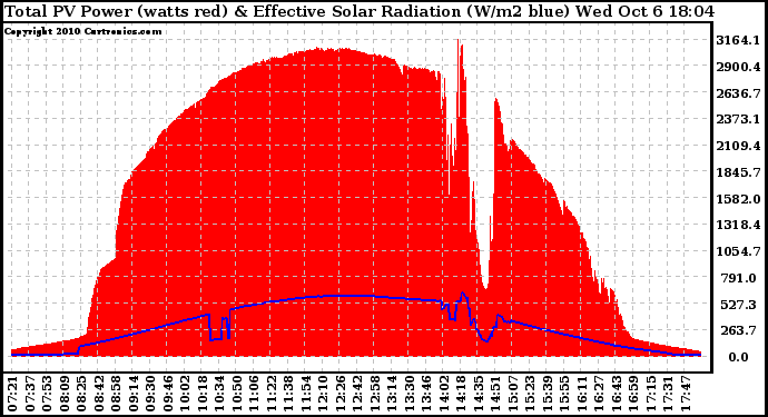 Solar PV/Inverter Performance Total PV Panel Power Output & Effective Solar Radiation