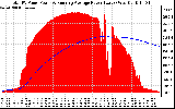 Solar PV/Inverter Performance Total PV Panel & Running Average Power Output