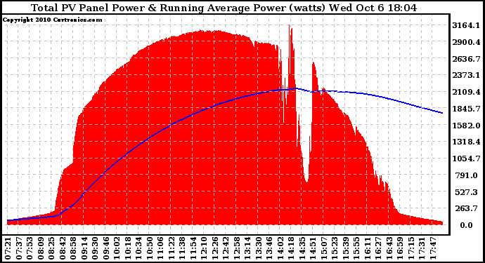 Solar PV/Inverter Performance Total PV Panel & Running Average Power Output