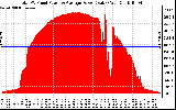 Solar PV/Inverter Performance Total PV Panel Power Output