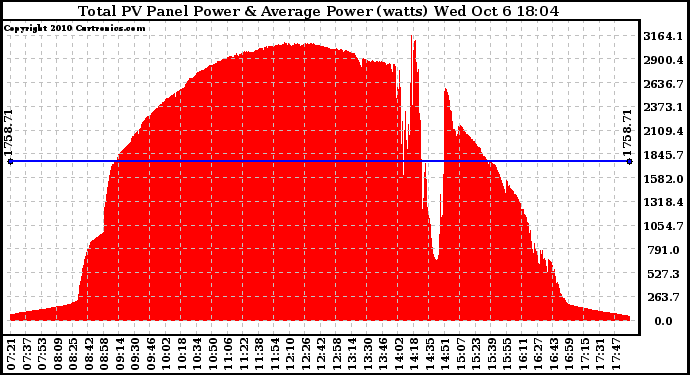 Solar PV/Inverter Performance Total PV Panel Power Output