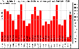 Solar PV/Inverter Performance Weekly Solar Energy Production