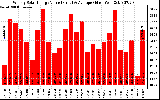 Solar PV/Inverter Performance Weekly Solar Energy Production Value