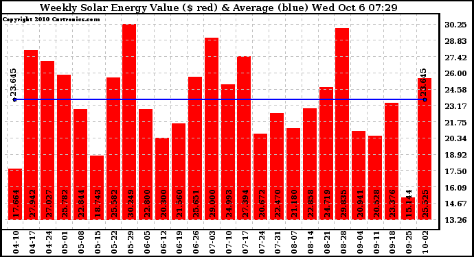 Solar PV/Inverter Performance Weekly Solar Energy Production Value