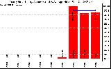 Solar PV/Inverter Performance Yearly Solar Energy Production Value