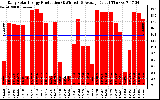 Solar PV/Inverter Performance Daily Solar Energy Production