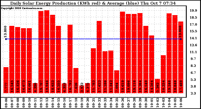 Solar PV/Inverter Performance Daily Solar Energy Production