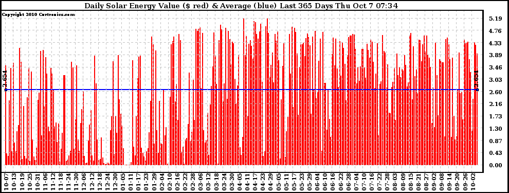 Solar PV/Inverter Performance Daily Solar Energy Production Value Last 365 Days