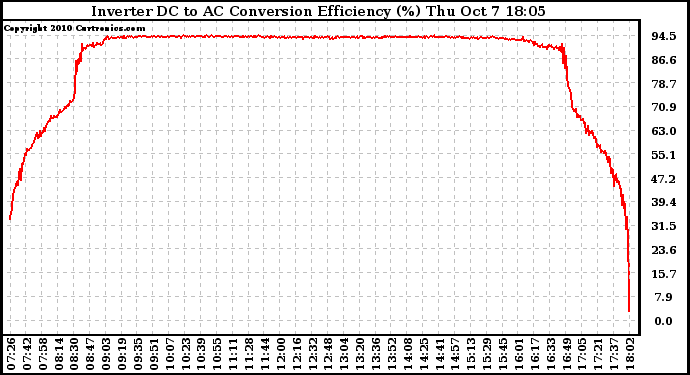 Solar PV/Inverter Performance Inverter DC to AC Conversion Efficiency