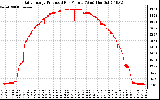 Solar PV/Inverter Performance Daily Energy Production Per Minute