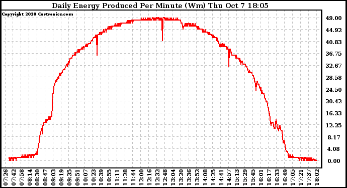 Solar PV/Inverter Performance Daily Energy Production Per Minute