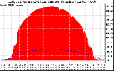 Solar PV/Inverter Performance Grid Power & Solar Radiation