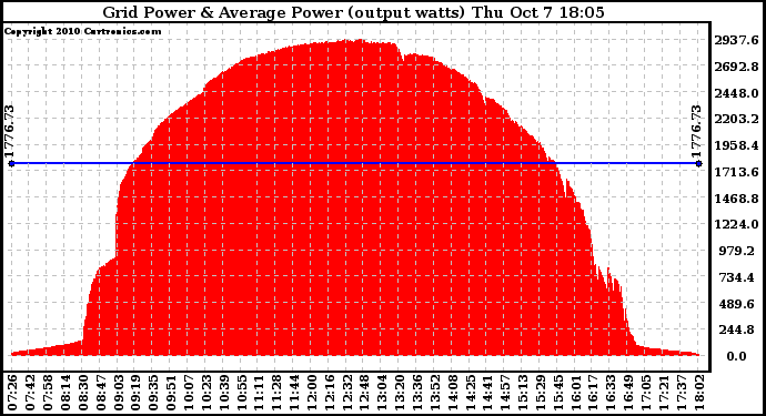 Solar PV/Inverter Performance Inverter Power Output