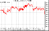 Solar PV/Inverter Performance Grid Voltage