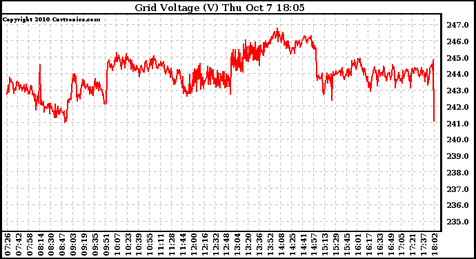 Solar PV/Inverter Performance Grid Voltage